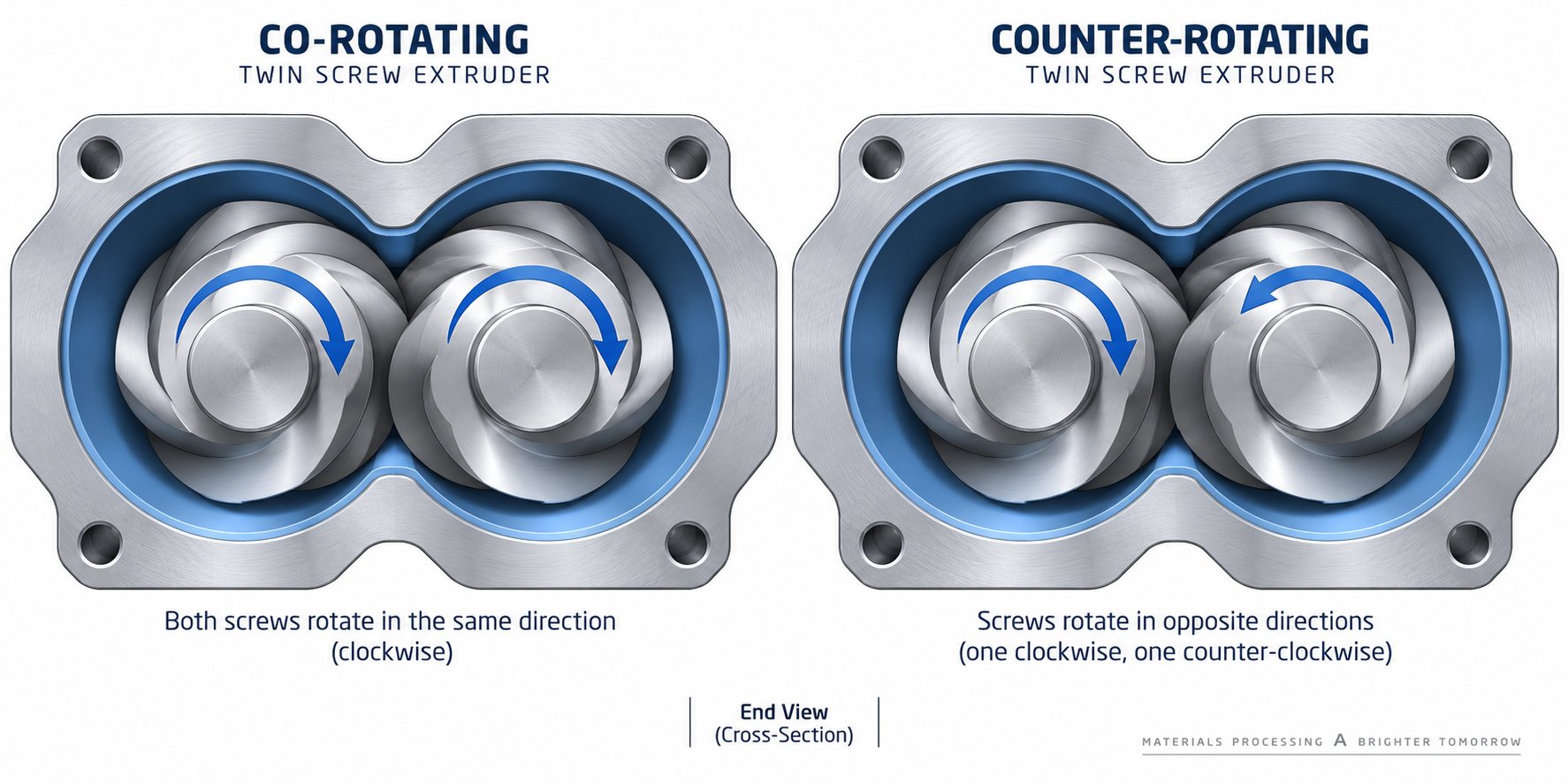 cross section comparison of co rotating and counter rotating twin screw configurations inside a figure eight barrel bore