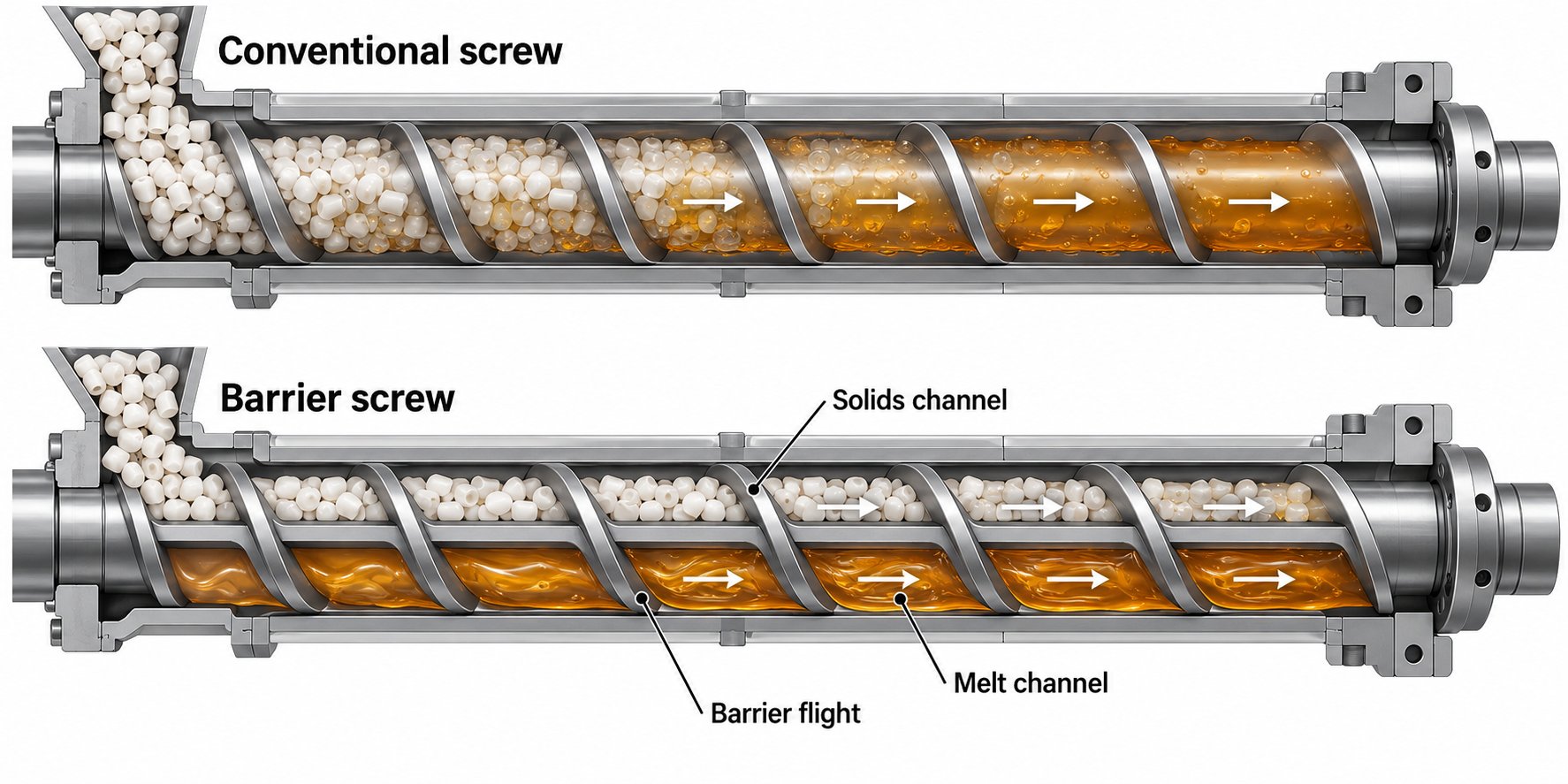 side by side comparison of conventional metering screw and barrier screw showing dual channel melt separation