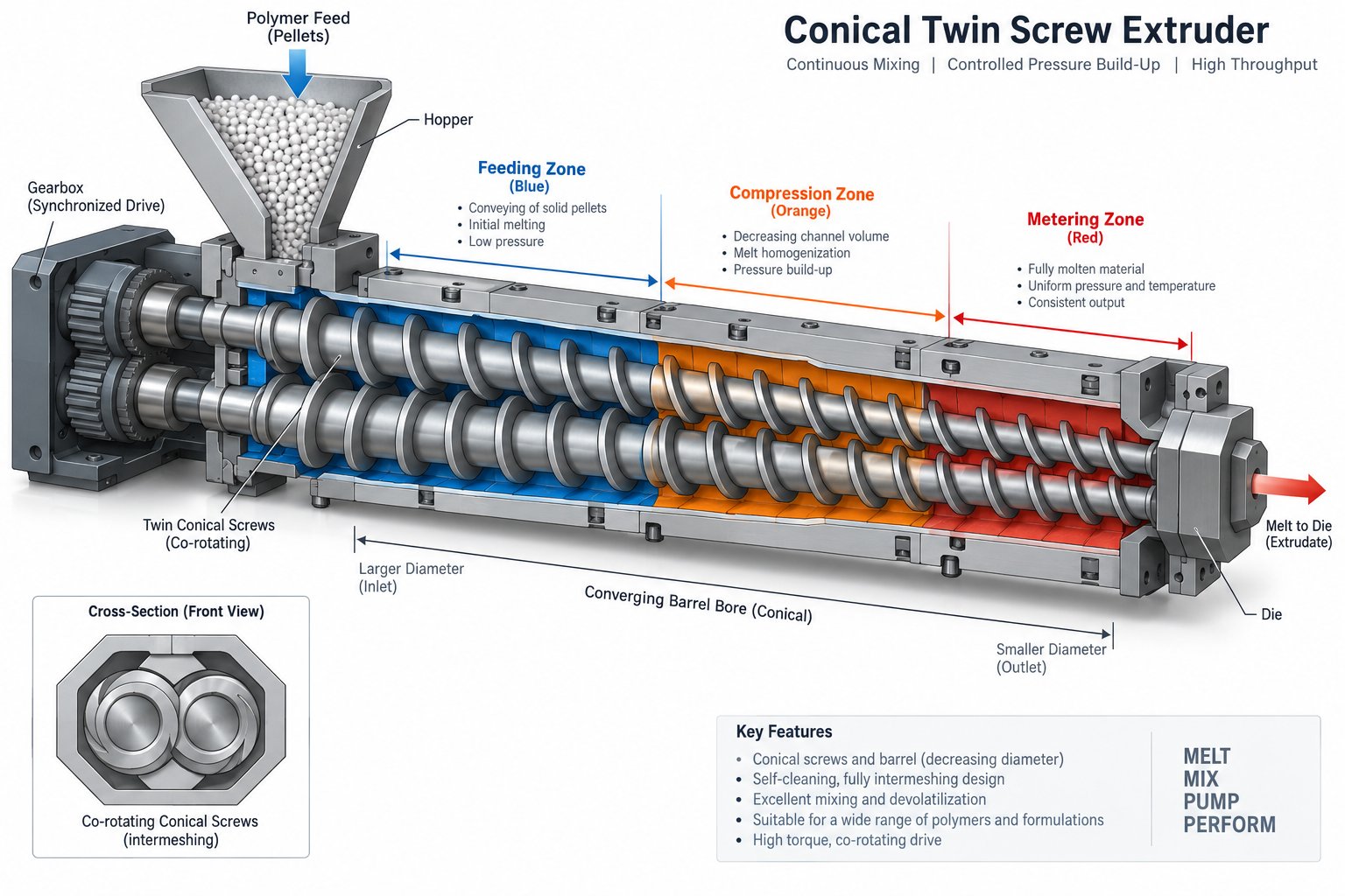 three functional zones of a conical twin screw extruder from feed intake to metering discharge