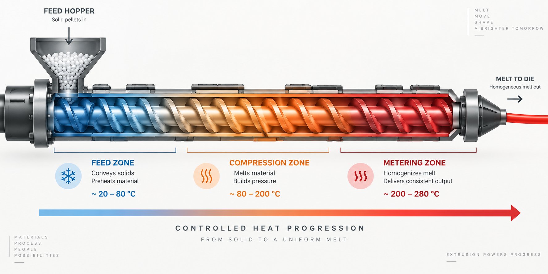 barrel temperature zone gradient from feed throat to metering section optimized for pp extrusion