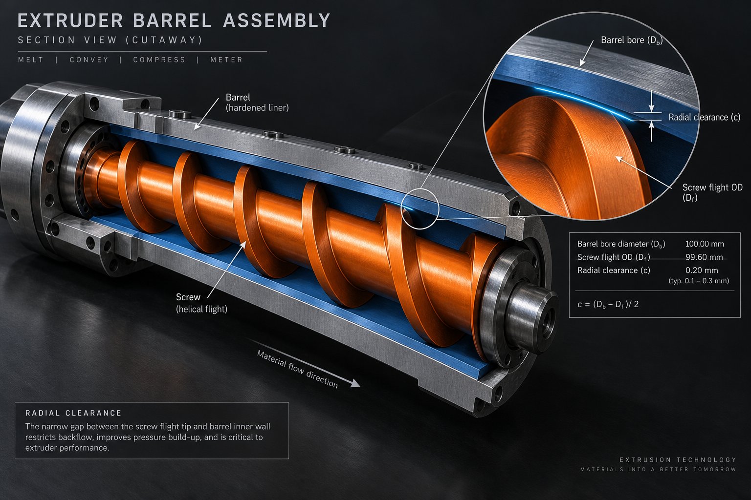 cross section view of screw to barrel clearance where wear occurs on flight tips and barrel bore