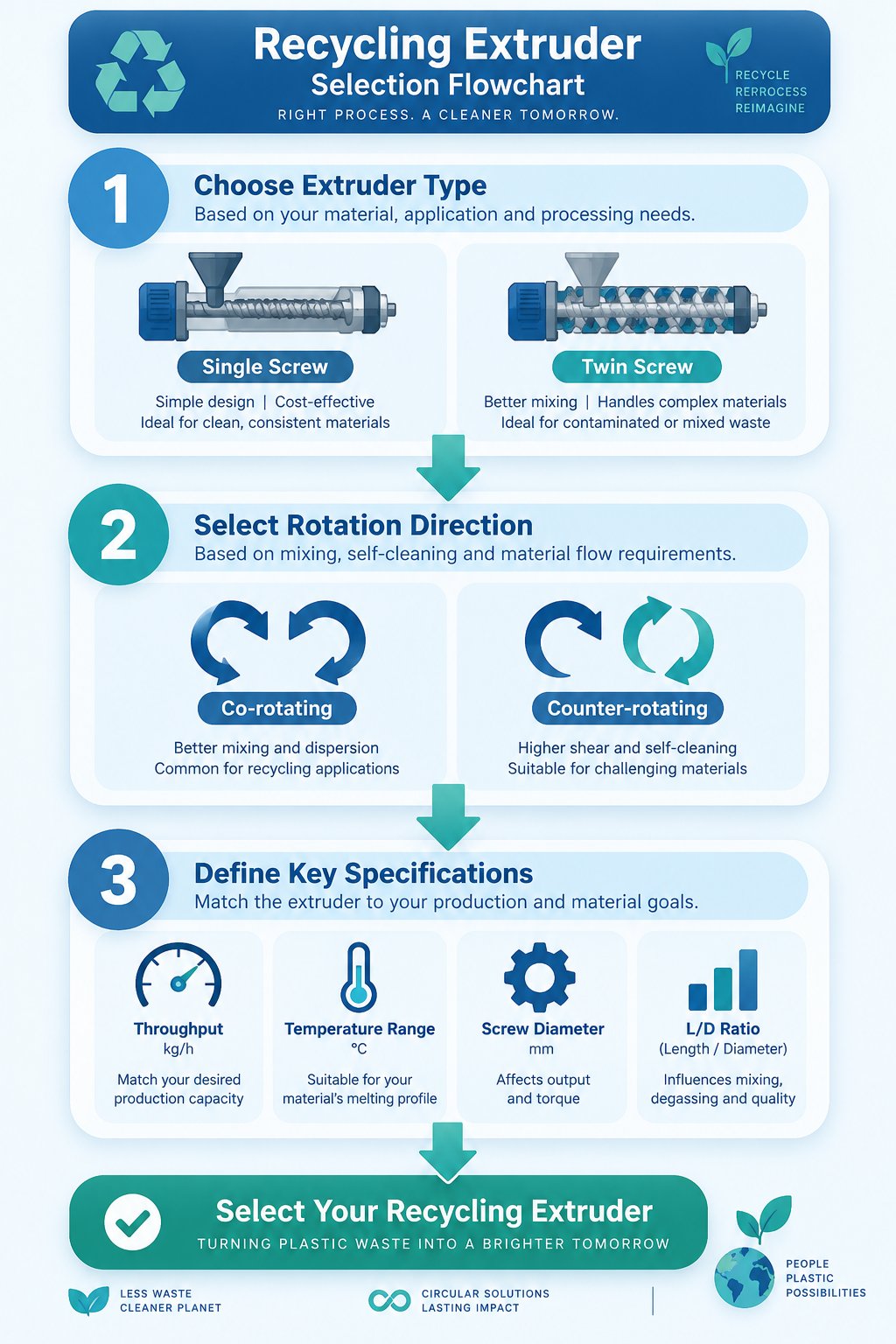 decision framework for selecting the right twin screw extruder configuration for recycling operations