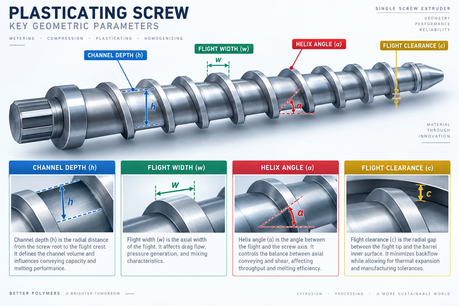 key geometric parameters of a plasticating screw that influence processing performance